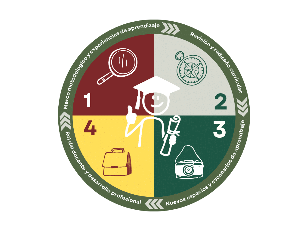 Gráfico del marco de transformación e innovación del Colegio Balmoral